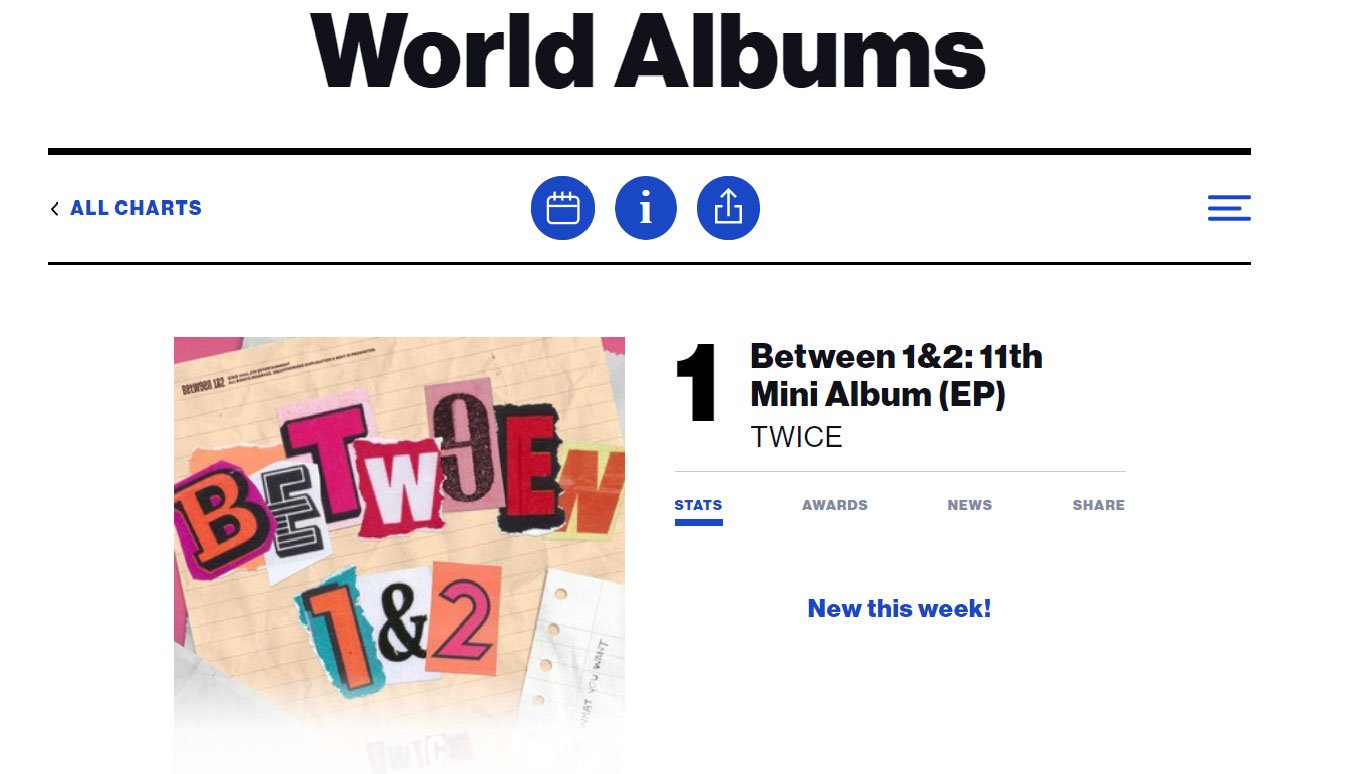 TWICE achieves their highest rank yet on Billboard's Artist 100 chart