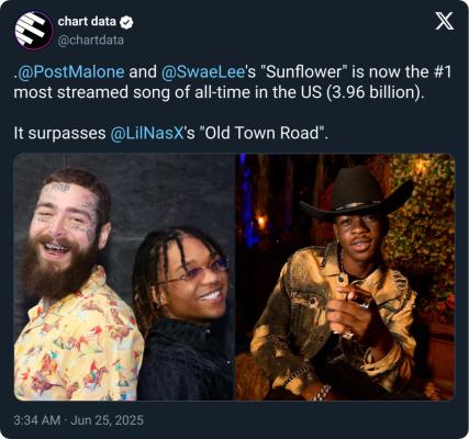 ‘Sunflower’ surpasses ‘Old Town Road’ as most streamed song ever