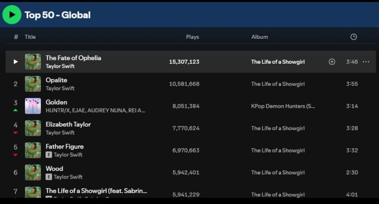 Kpop Demon Hunters Golden back in chart battle with Taylor Swift songs