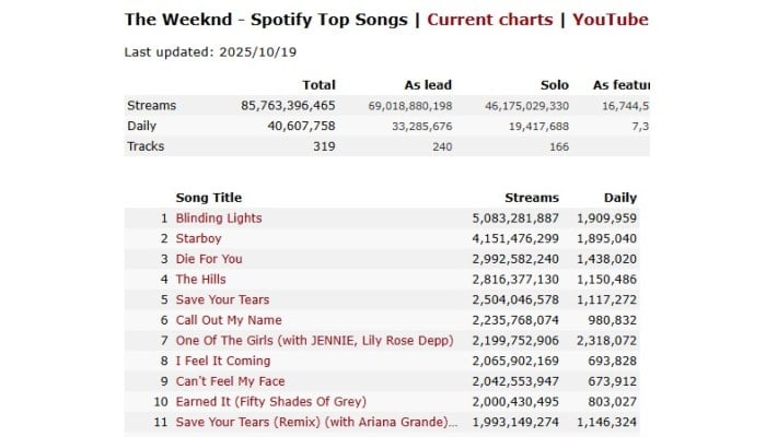 The Weeknd scores historic milestone as retirement looms