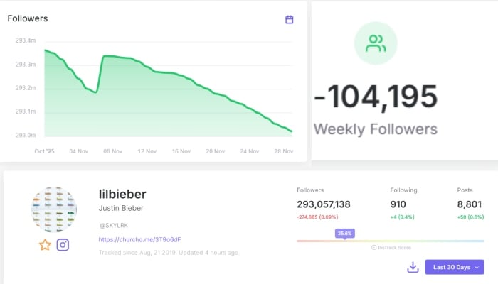 Justin Bieber loses fans after wife Haileys post