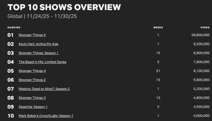 Stranger Things competes with Squid Game on Netflix after huge success
