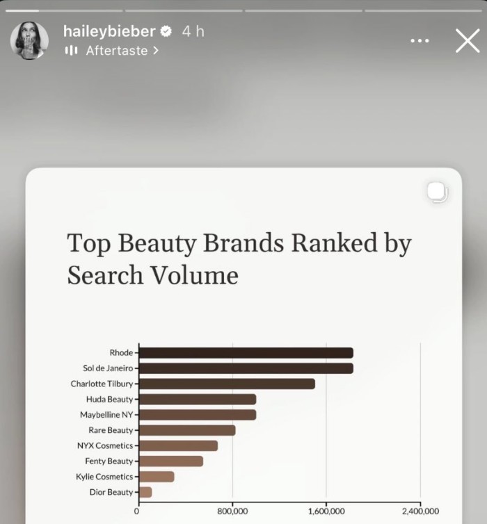 Hailey Bieber shares unreliable ranking of beauty company