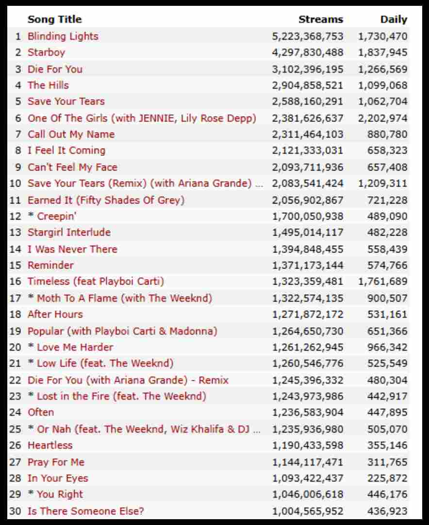 The Weeknd unlocks new achievement amid Lady Gaga collab buzz