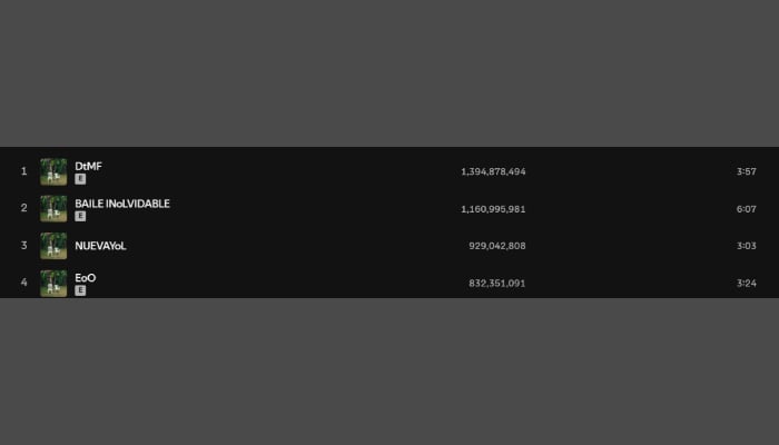 Bad Bunny DtMF to achieve major milestone after explosive performance