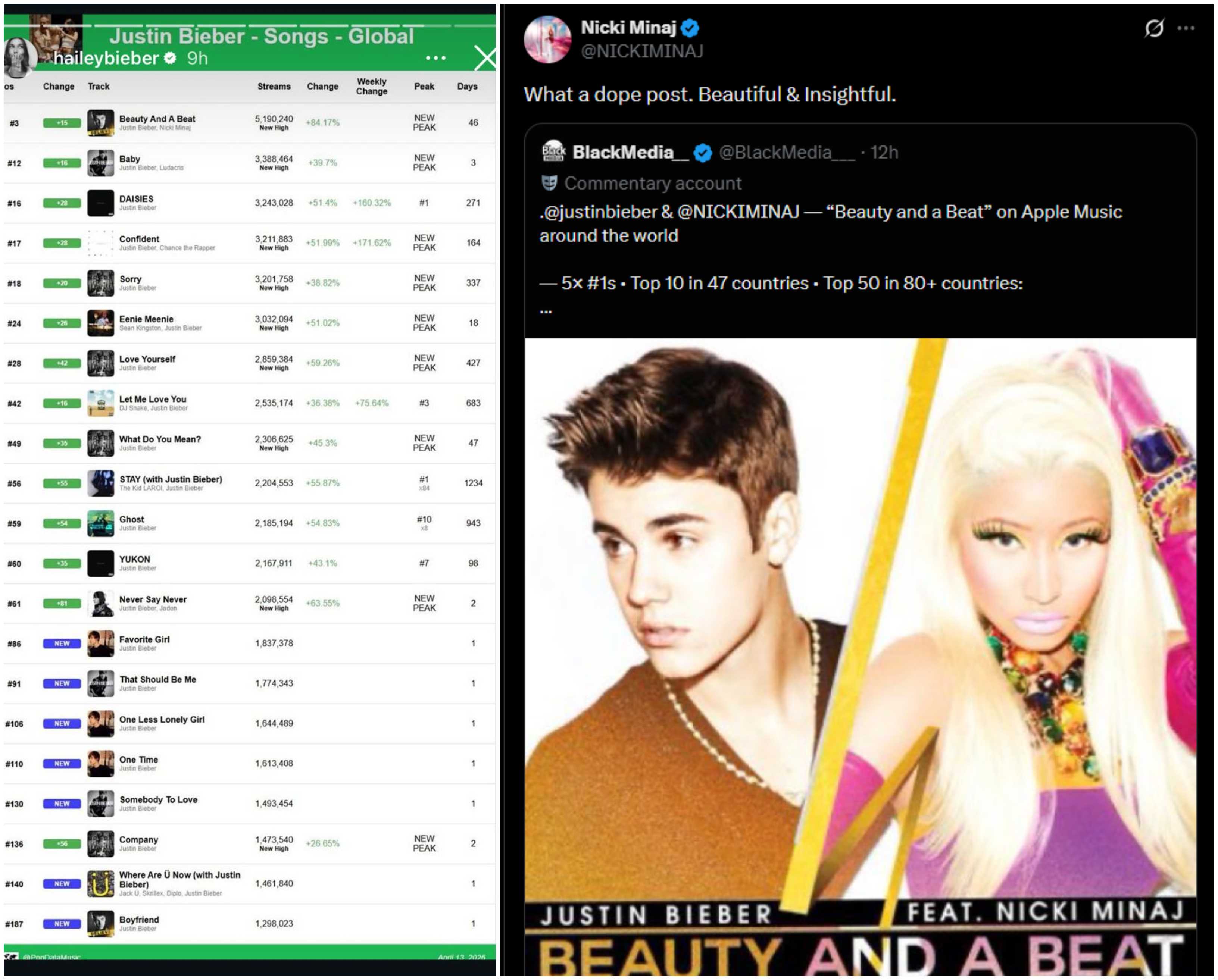 Nicki Minaj, Hailey Bieber react to Justins ‘Beauty And A Beat’ success